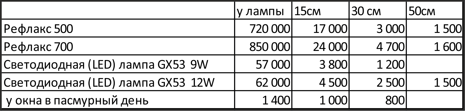 светимость в люксах